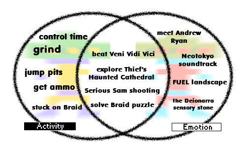 Venn Diagram showing Activity and Emotion overlapping