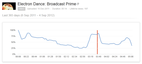Audience retention graph for Electron Dance video "Broadcast Prime"